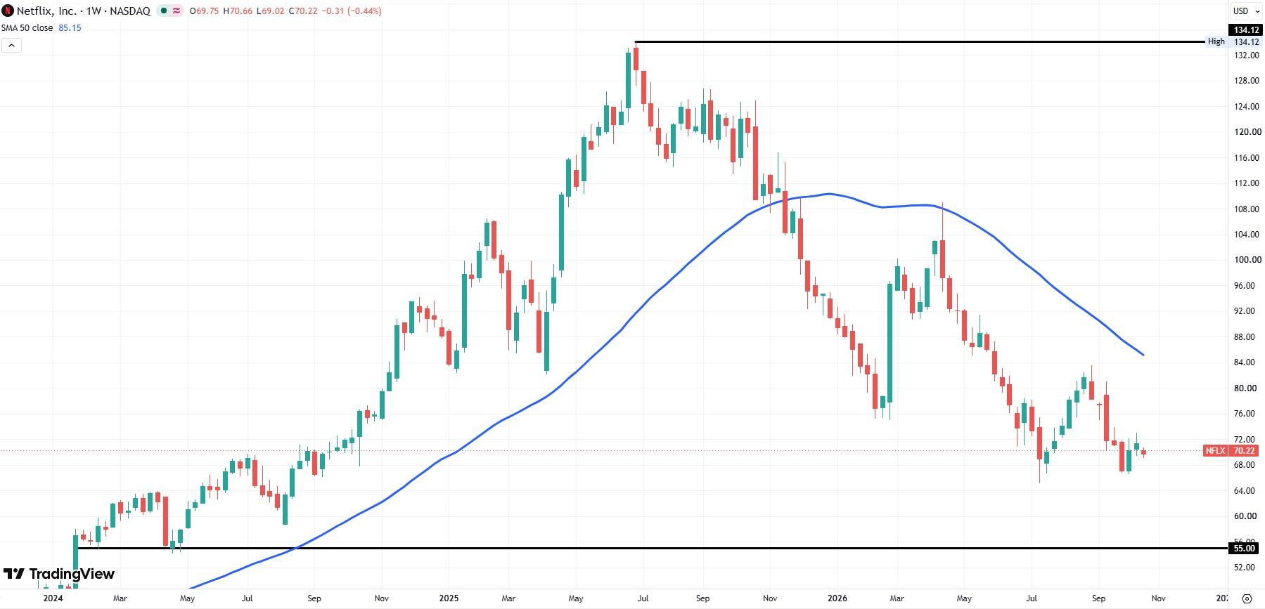 NFLX weekly stock chart